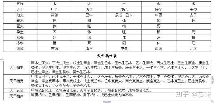 八字万能速查表【纯干货,大师速成班】 - 知乎