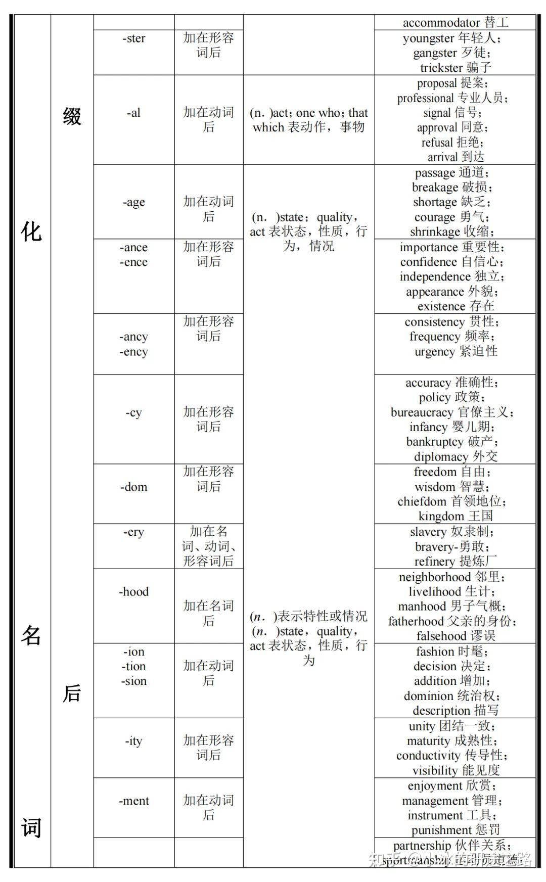 【干货】考研英语常见词根词缀表(上) - 知乎