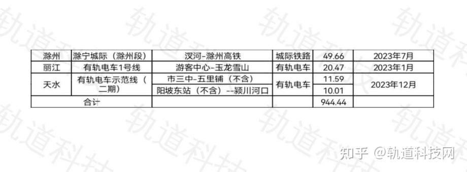 2023即将开通城市轨道交通线路汇总(2023.01版) - 知乎