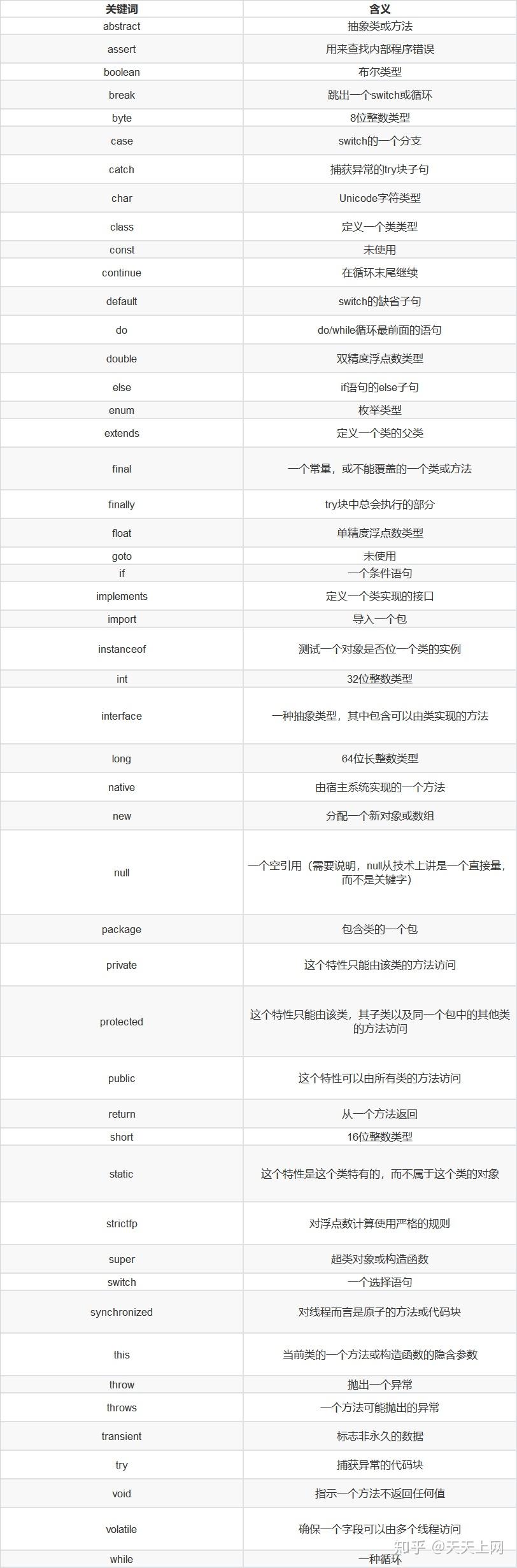 JAVA关键字与保留字详解 - 知乎