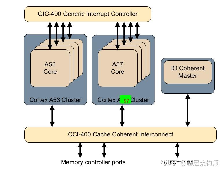 [A-03] ARMv8/ARMv9-多级Cache架构 - 知乎