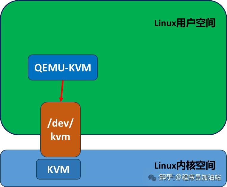 云计算之KVM虚拟化基本原理 - 知乎