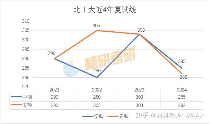 【材料考研】北京工业大学材料复试考情分析,复试线预测 - 知乎