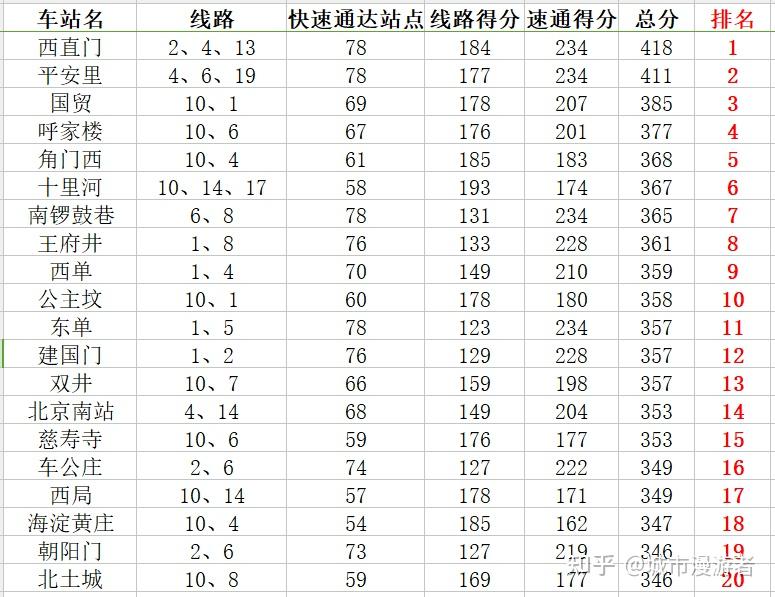 谁是帝都宇宙中心——北京地铁换乘站通达性排名 - 知乎