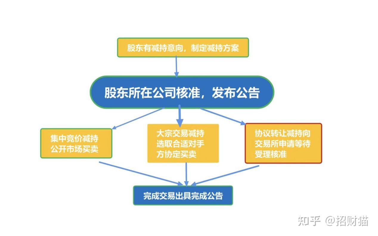 助力上市公司股东股份增减持业务 - 知乎