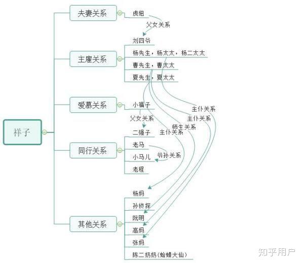 駱駝祥子的人物關係圖