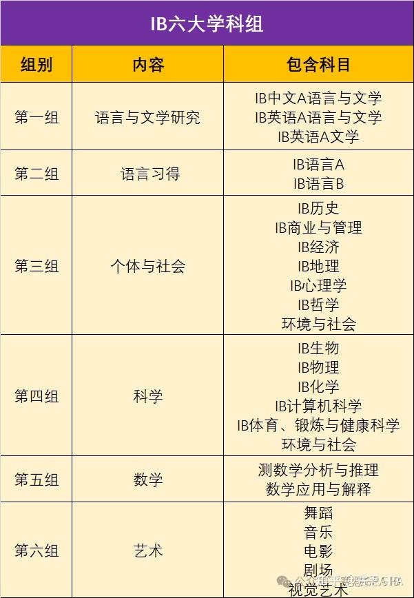 IB选课超实用攻略,没有比这篇更靠谱的! - 知乎
