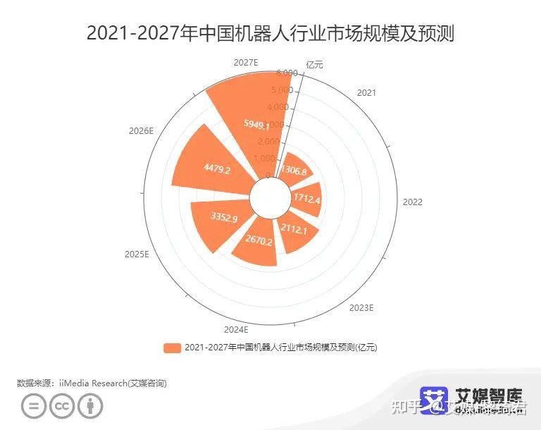 2027中国机器人行业市场规模预测为59491亿元