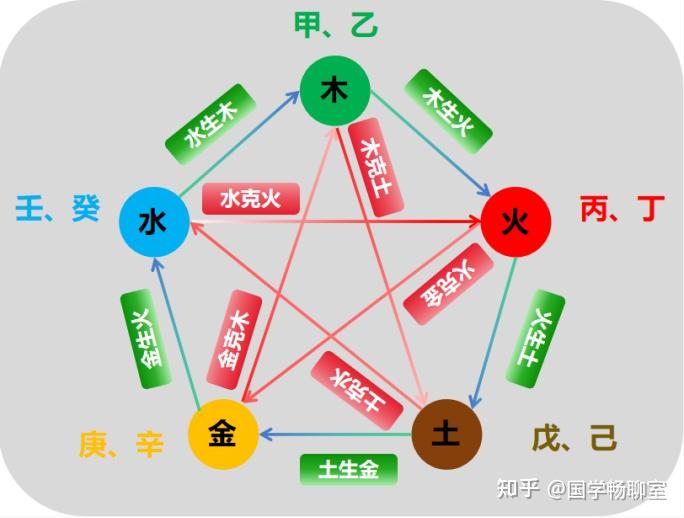 一文全面了解天干相克 - 知乎