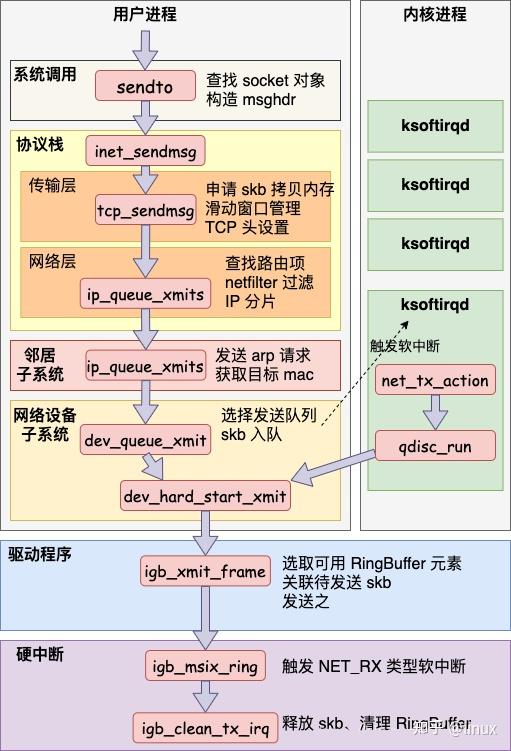 Linux内核网络协议栈与收发包处理流程 - 知乎