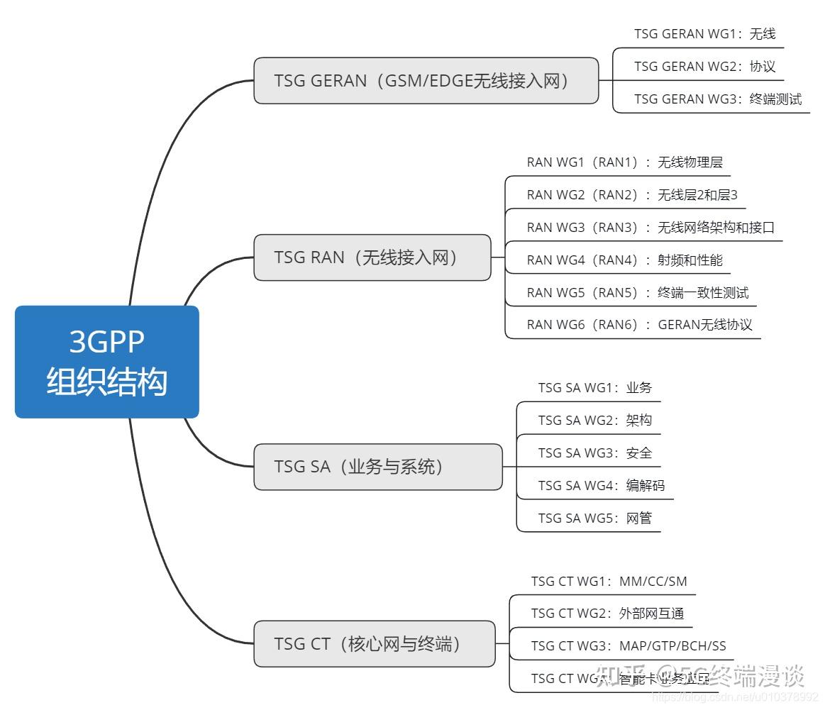 5G标准及3GPP工作组详细介绍- 知乎