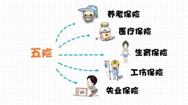 一看就懂:「五险一金」是什么?“社保”怎么使用最划算? - 知乎
