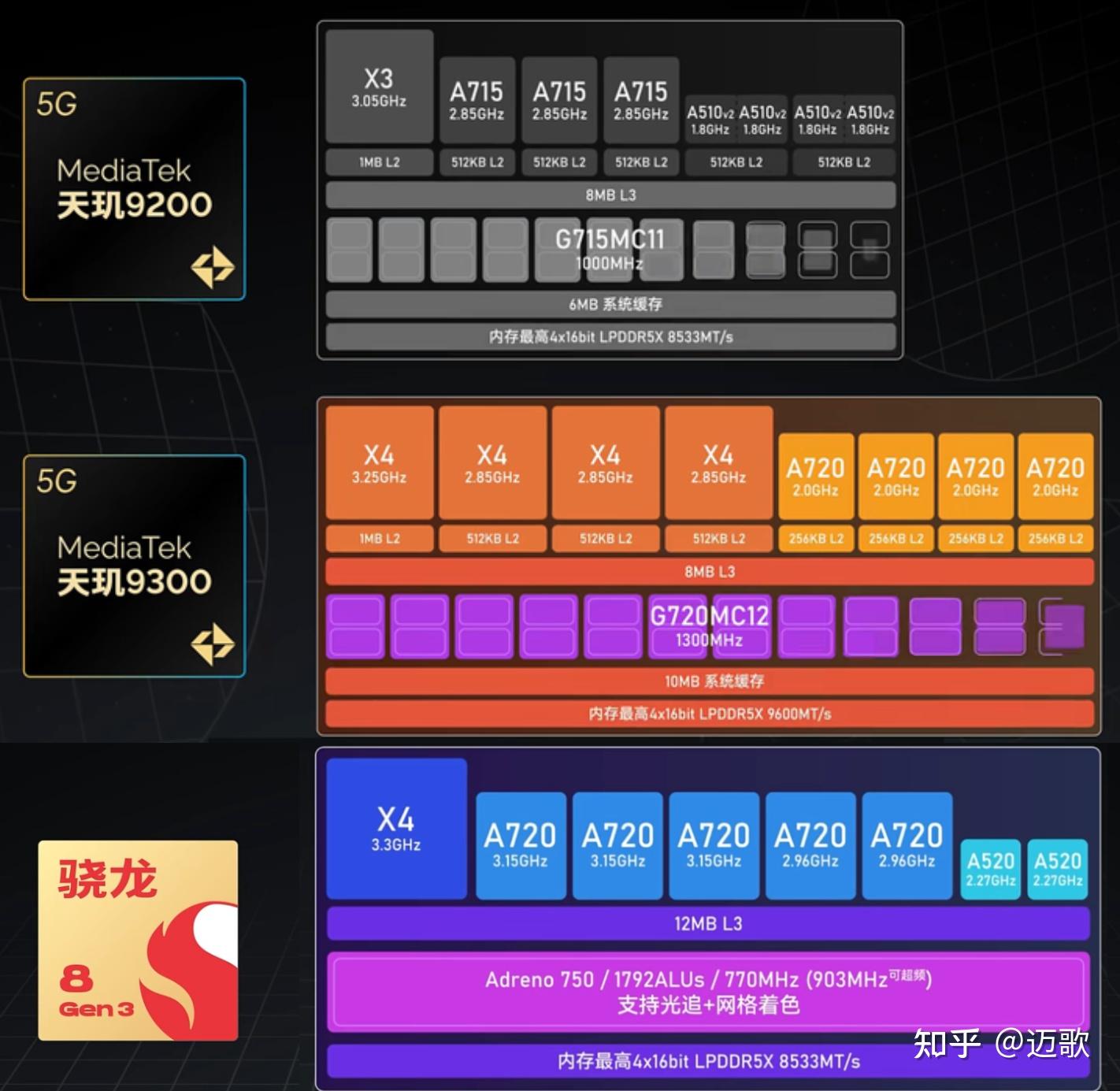 如何评价11月6日发布的联发科天玑9300处理器是否超越了高通骁龙8gen3