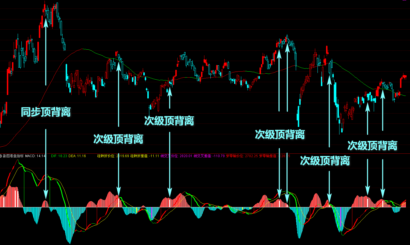 股价与MACD指标顶背离是什么意思？MACD顶背离详解图解- 知乎
