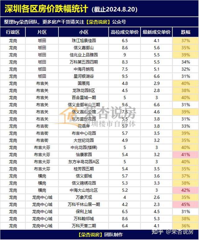 触目惊心:深圳房价跌回2016年! 附300个楼盘房价跌幅统计 - 知乎