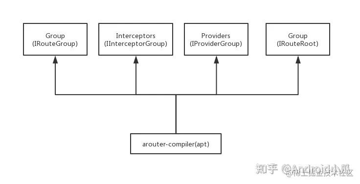 Android 路由框架ARouter源码解析 - 知乎