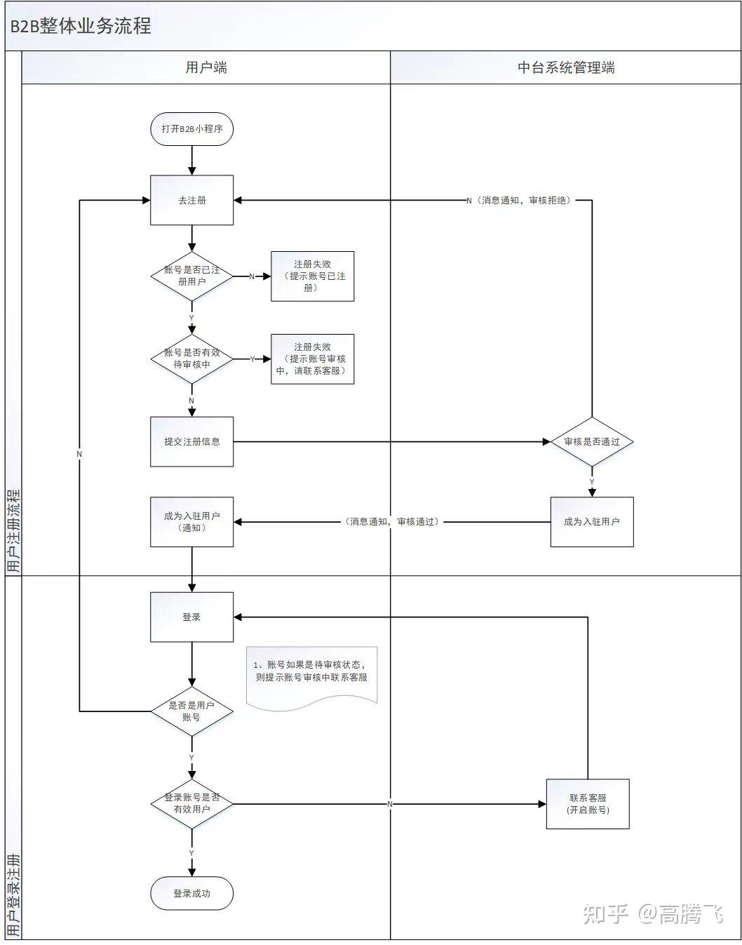 b2b用户注册流程图