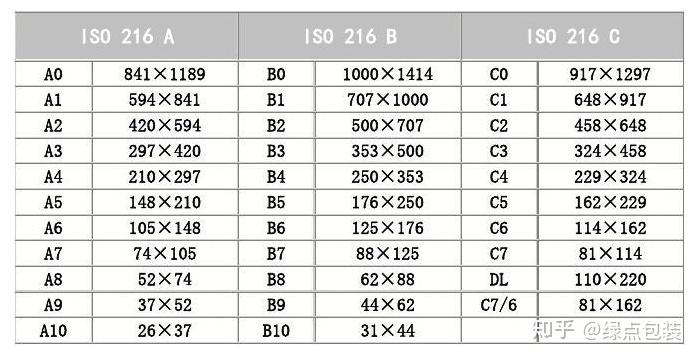 【纸张尺寸ABC系列】国际标准和北美标准的区别 - 知乎