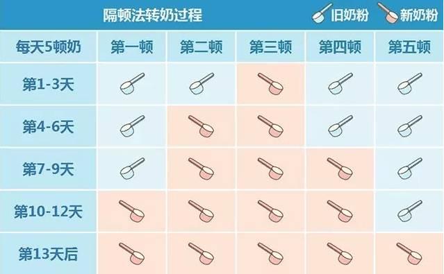 换奶粉的正确方法图片图片