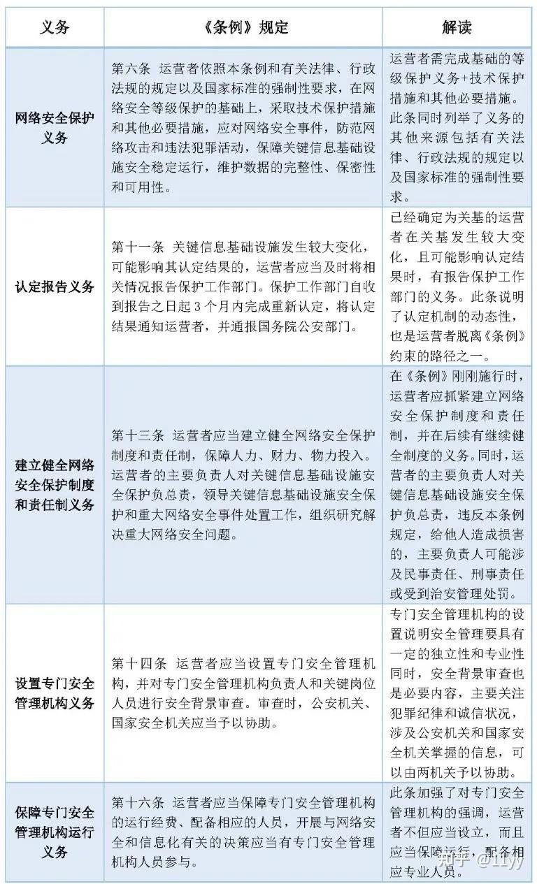重磅：深度解读关键信息基础设施运营者9大义务与保护工作部门6大义务- 知乎