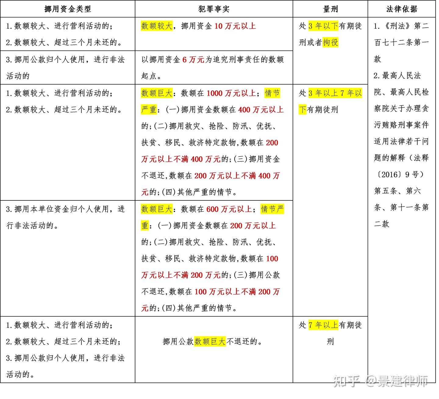 挪用公款罪与挪用资金罪之比较 - 知乎