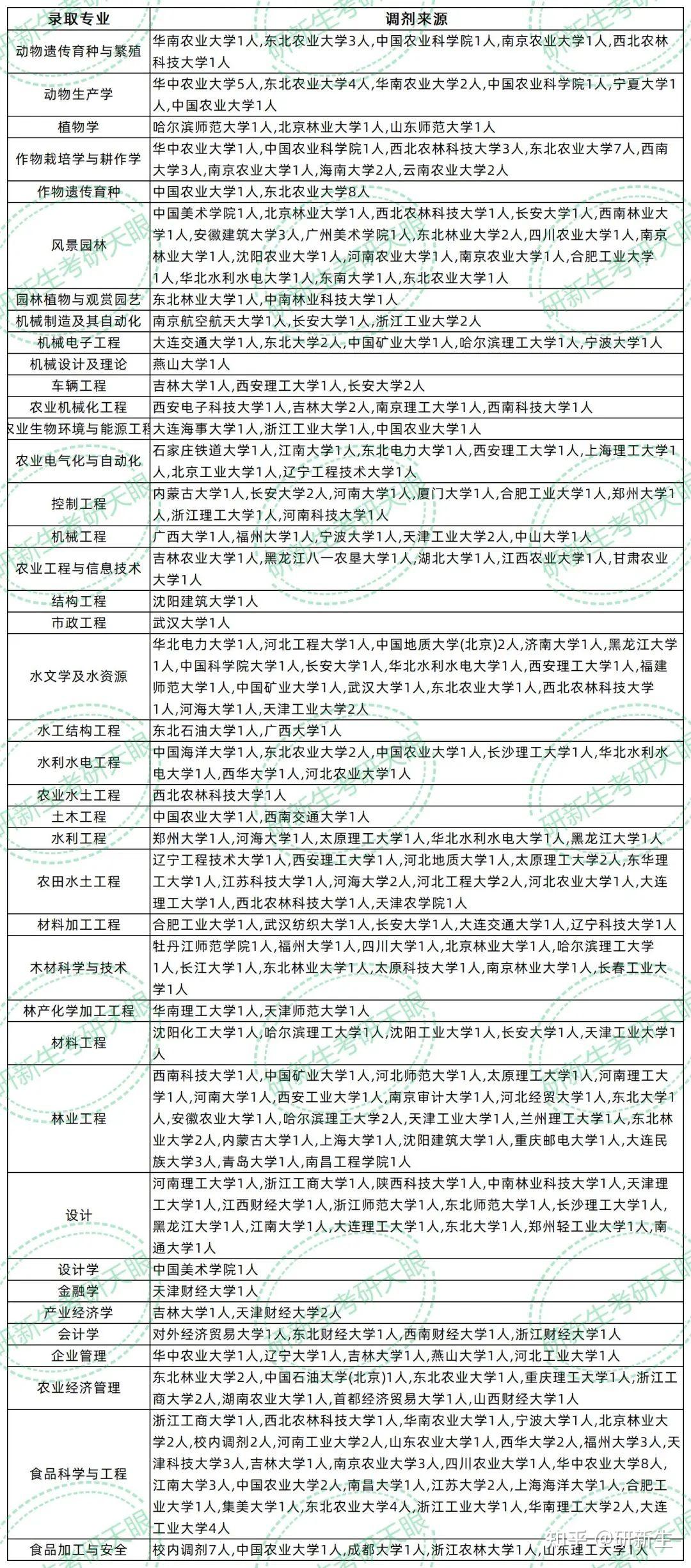 内蒙古农业大学超全调剂分析,含接收调剂专业、调剂来源等 - 知乎