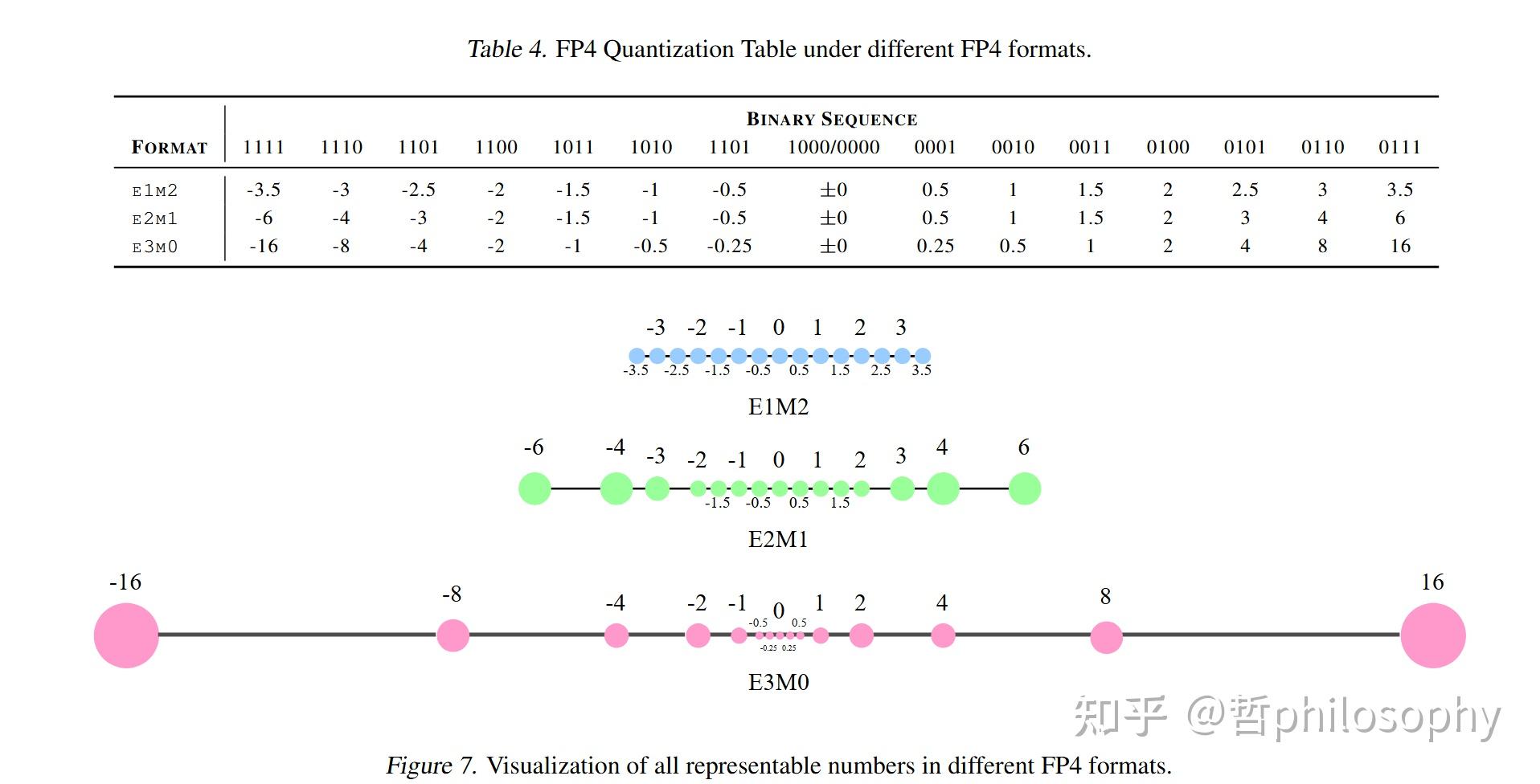 万字解析FP4训练大语言模型：Optimizing Large Language Model Training Using FP4 ...