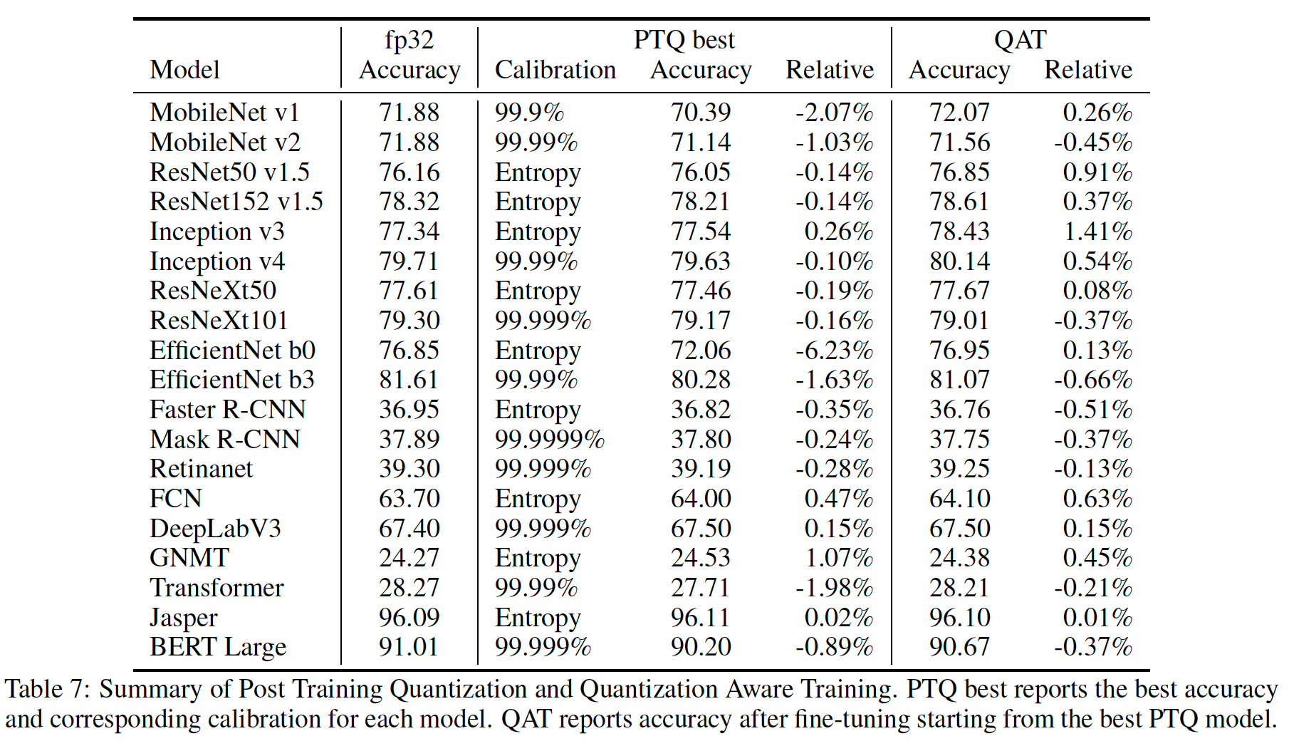 自动驾驶中神经网络模型量化技术:INT8还是INT4? - 知乎