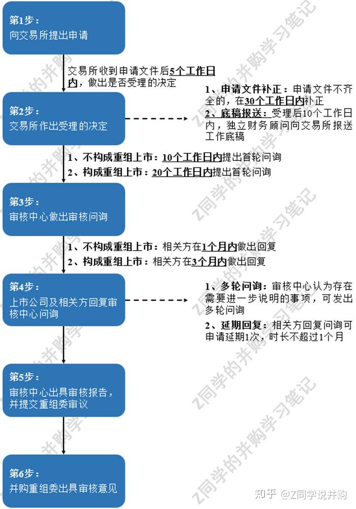 并购重组技术分享第1期——上市公司并购重组流程详解 - 知乎
