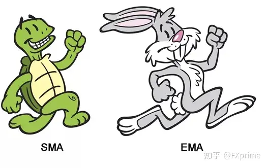 SMA和EMA的对比！