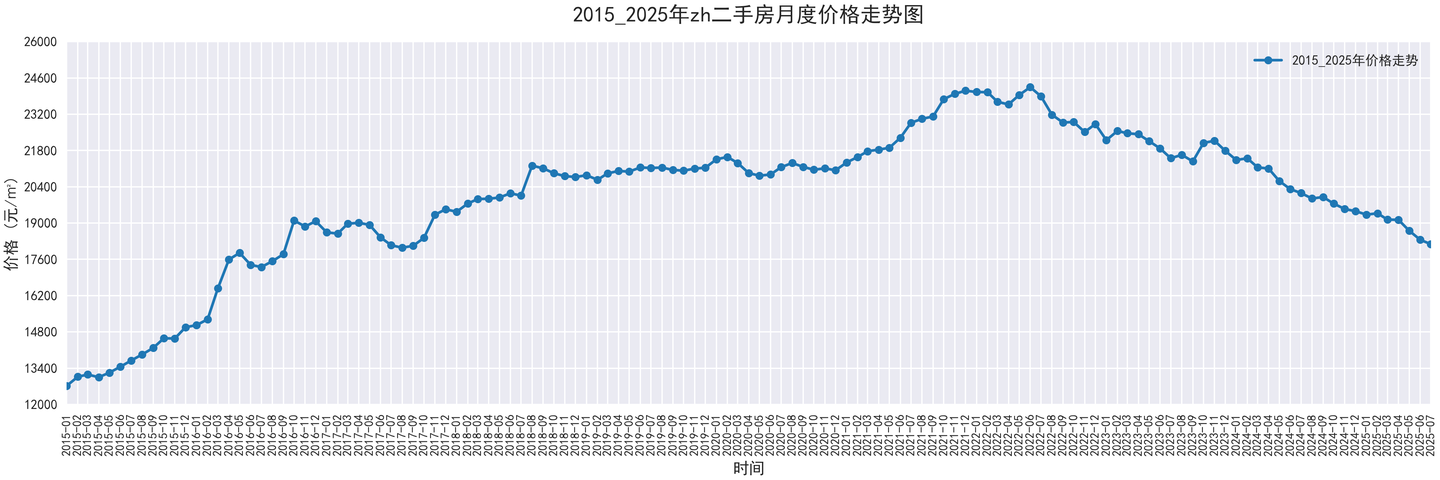 部分城市2015-2025二手房价走势图,附代码 - 知乎