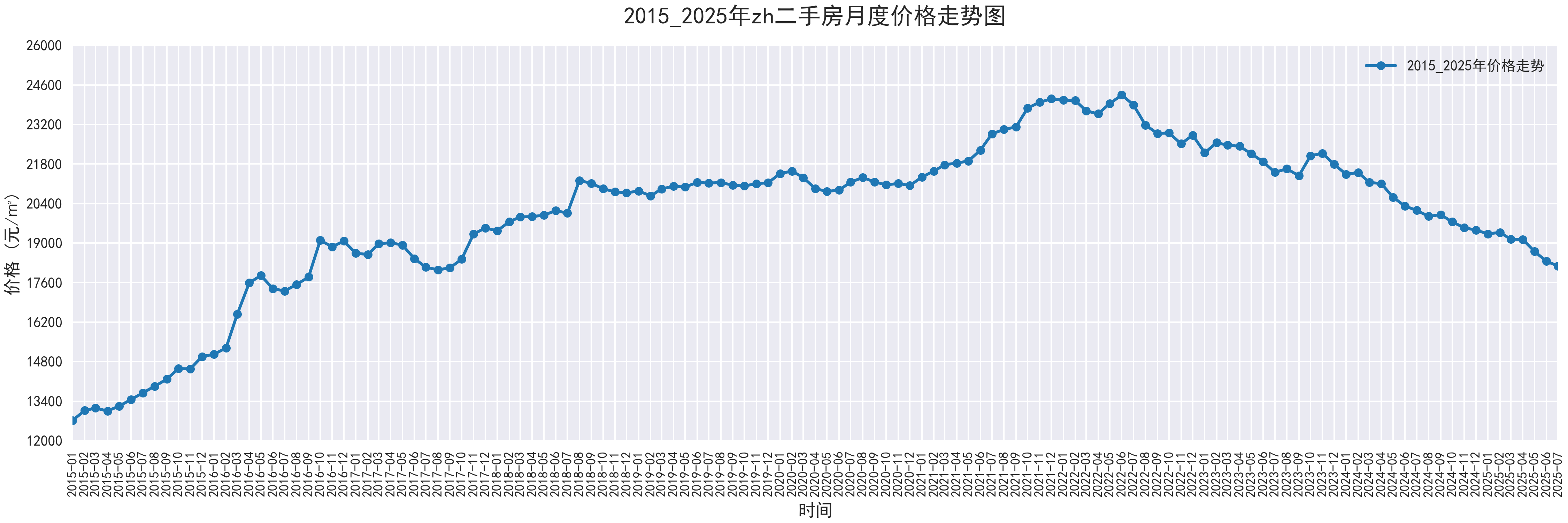 部分城市2015-2025二手房价走势图,附代码 - 知乎
