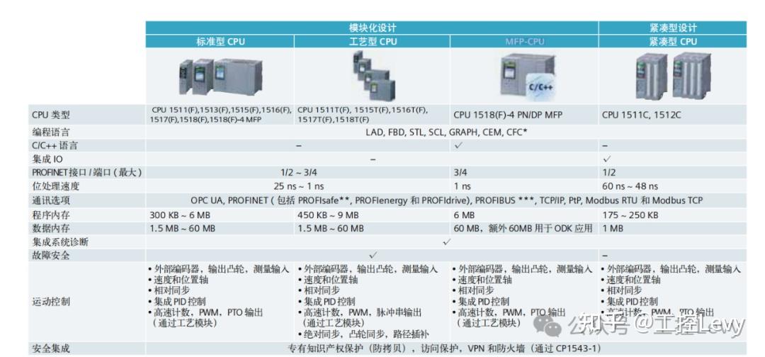 手把手教你西门子PLC选型 - 知乎