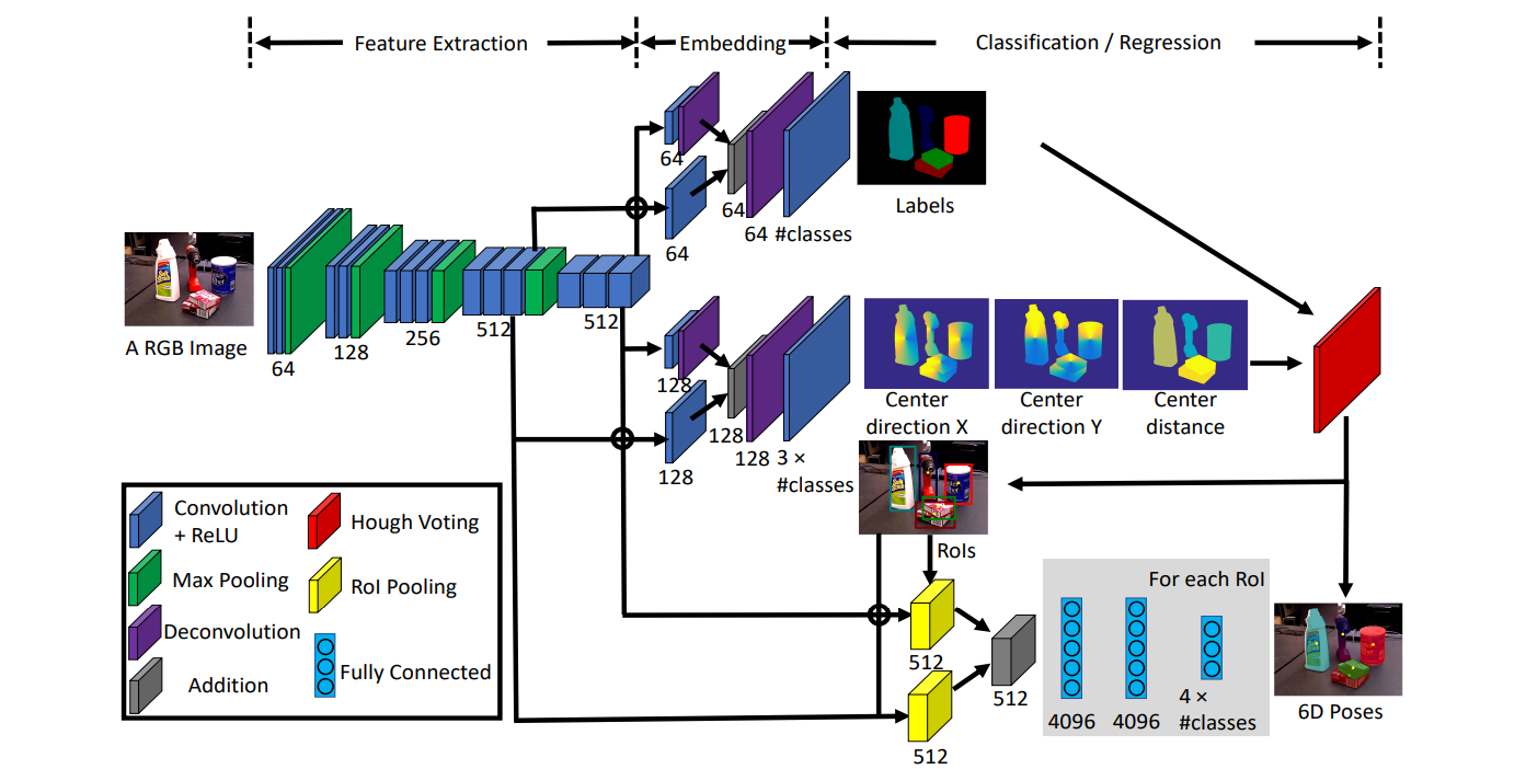 论文笔记：PoseCNN: A Convolutional Neural Network for 6D Object Pose ...