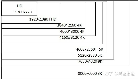 5k分辨率具体是多少呢？ - 知乎