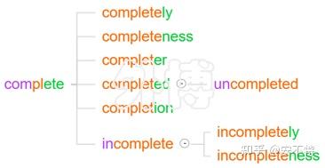 词根词缀背单词，每日一组词根：-ful- = -ple- = -plen- 满 - 知乎