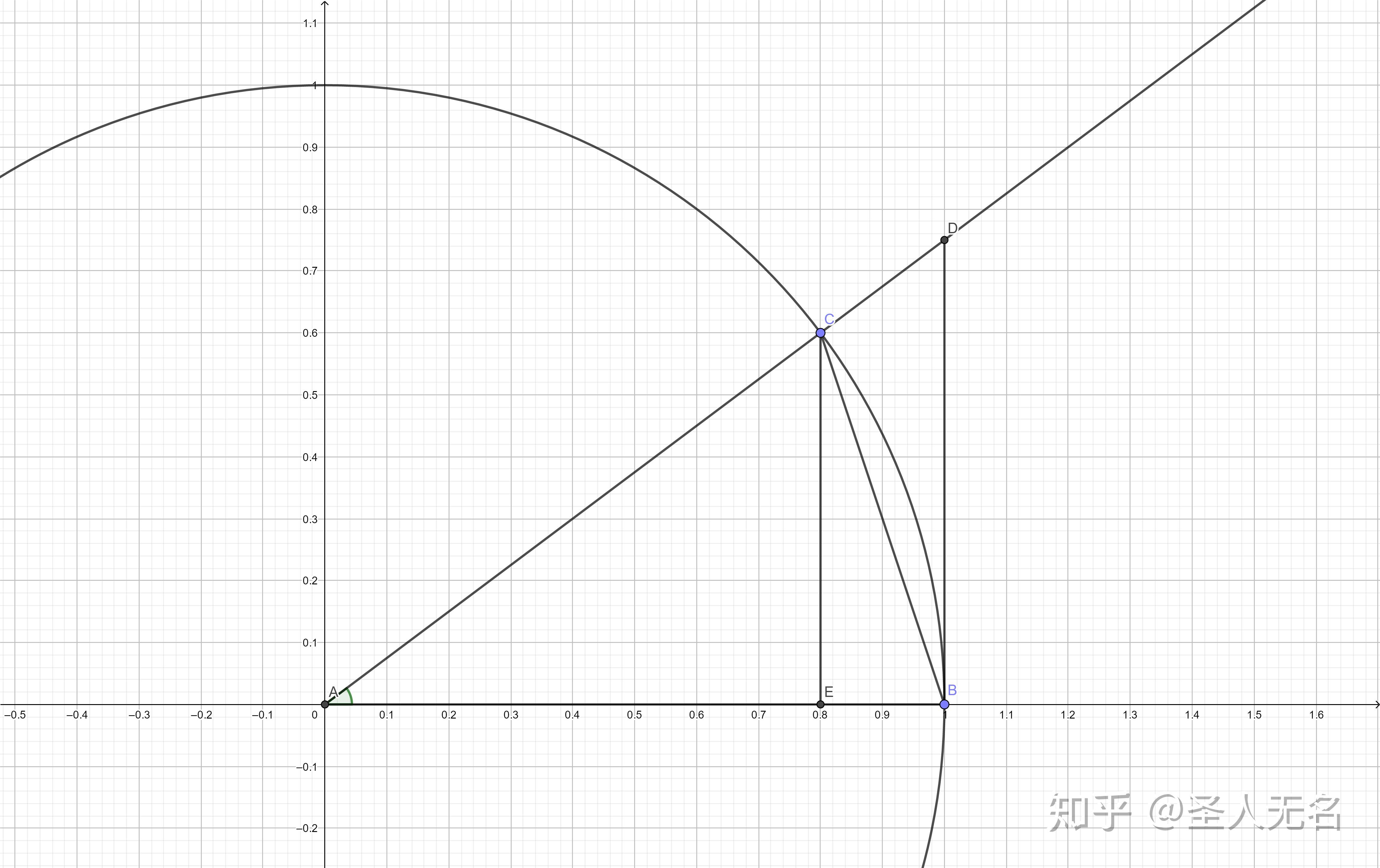 sinx和x为什么能比较大小? 