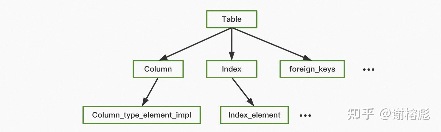 MySQL 中的元数据管理 - 知乎