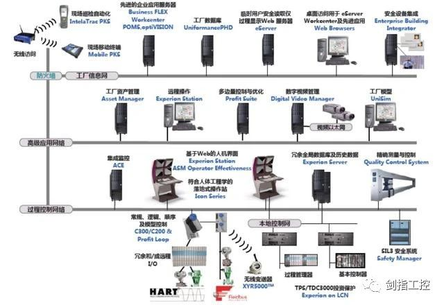 什么是DCS？ - 知乎