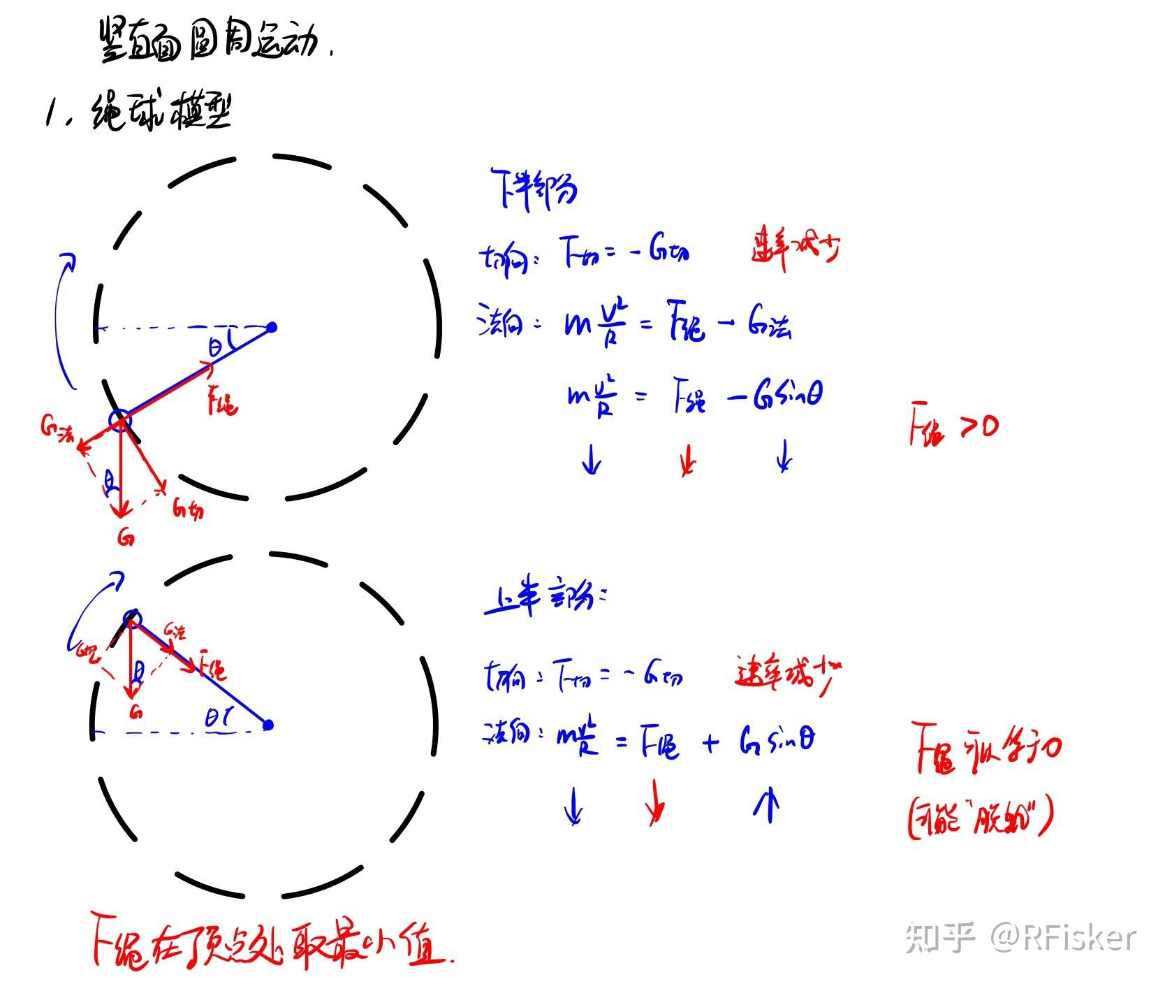 离心运动轨道图图片