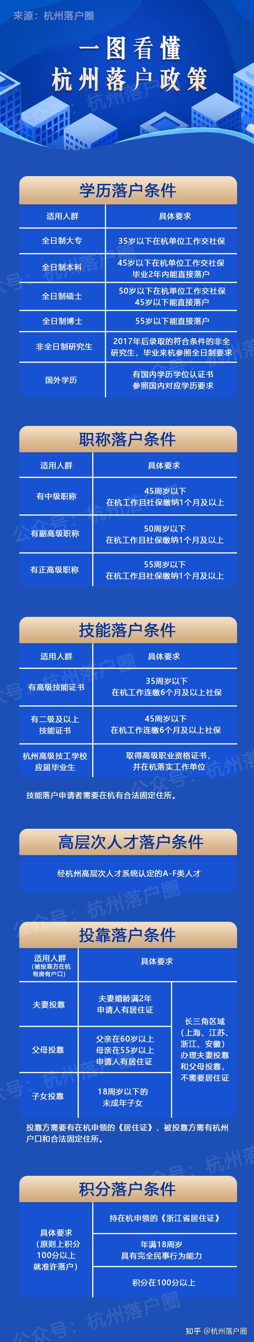 看这里!想在杭州买房、落户,要交多久社保? - 知乎