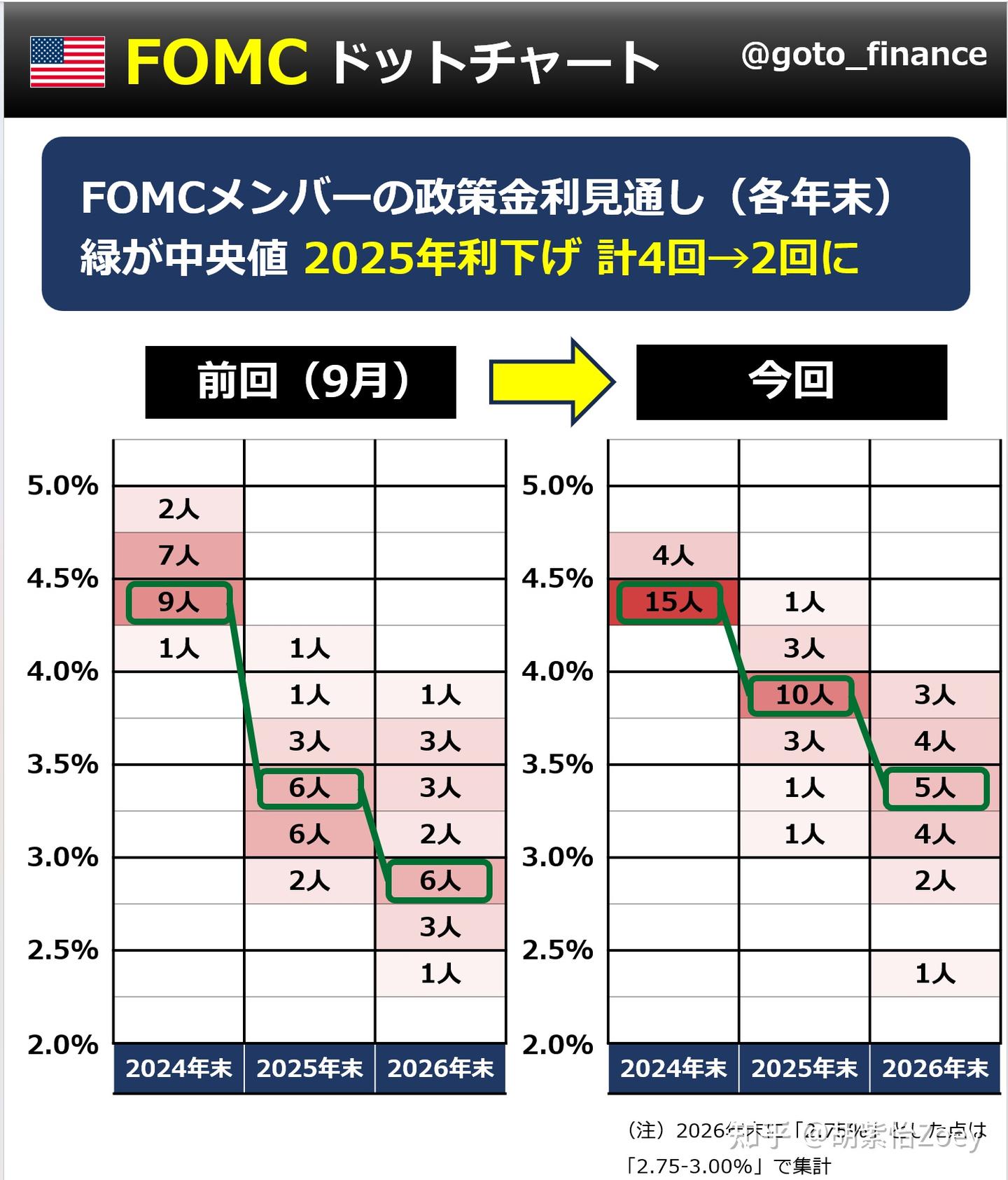美联储鹰派降息，暗示放缓降息，美股倒车接人，美元创高 - 知乎