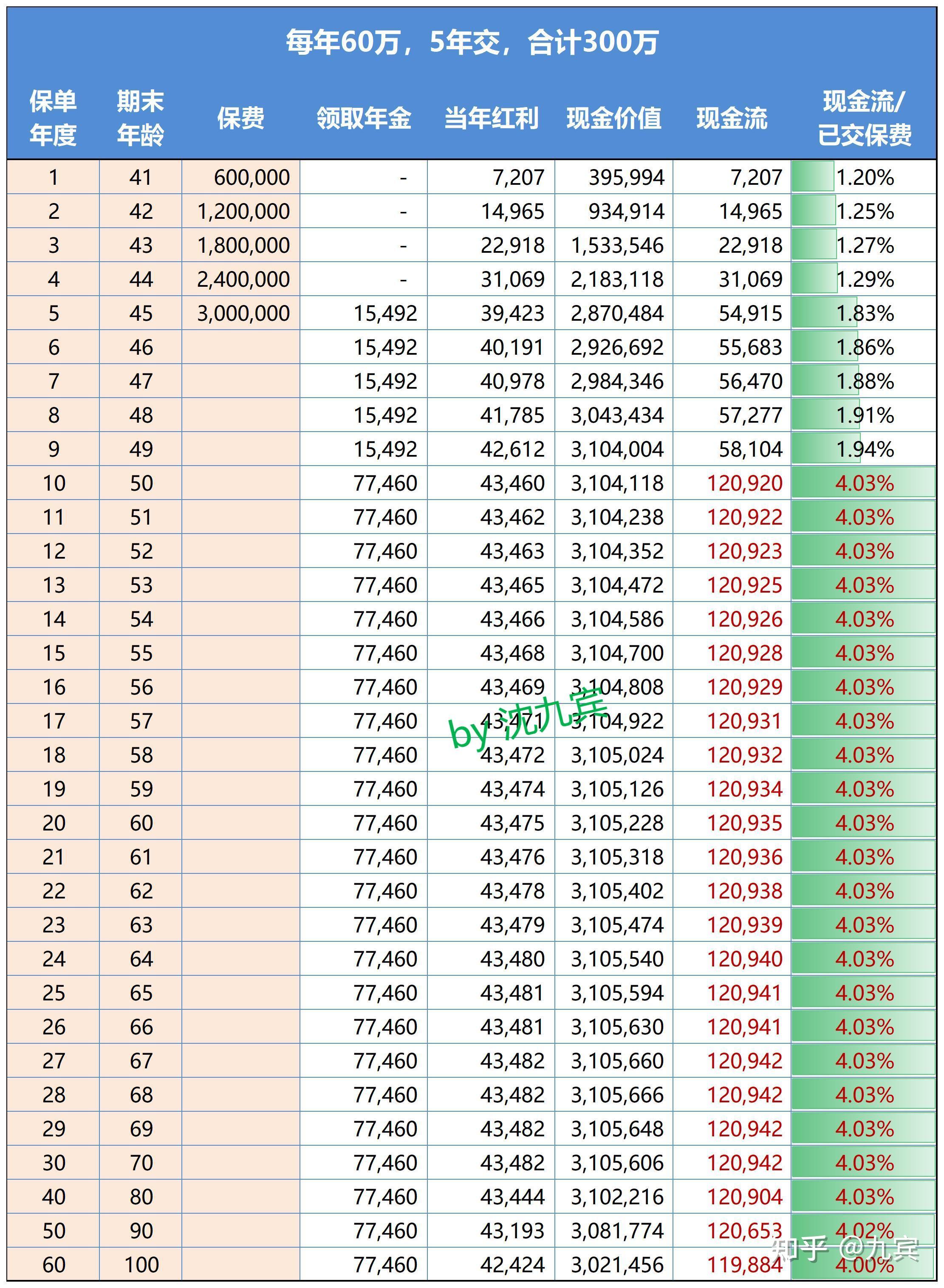 300万的房子,每年房租12万,还能收一辈子? - 知乎