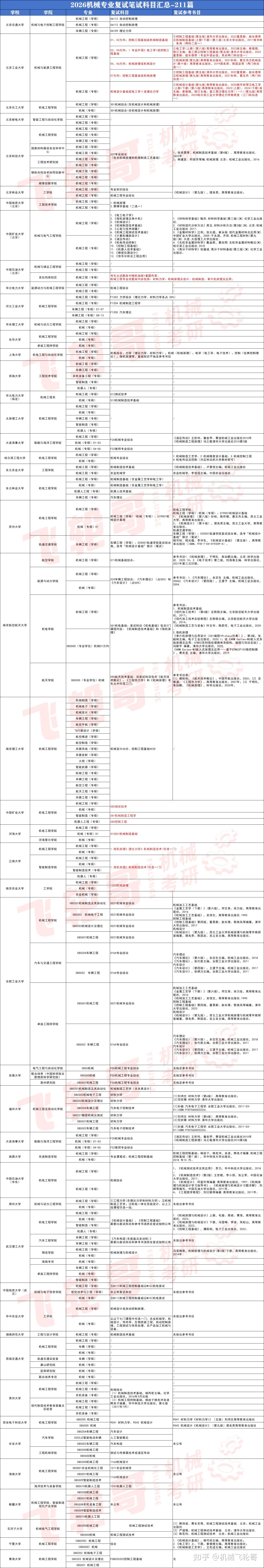 26机械考研|【211院校复试笔试科目】汇总! - 知乎