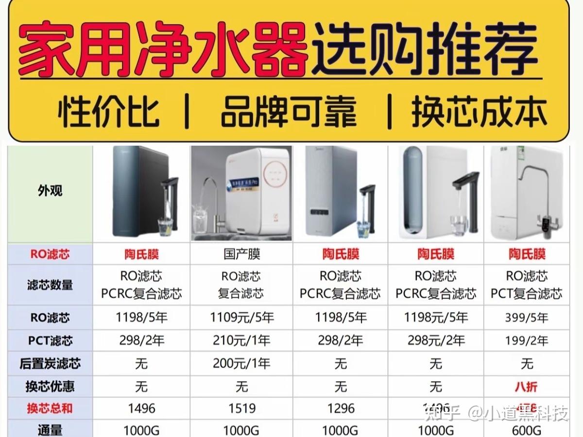净水器推荐2026全面测评对比:宫菱/霍尼韦尔/海尔/小米/史密斯等品牌极致对比,净水器是不是智商税?RO反渗透VS超滤谁更适合中国水质?附净水器推荐性价比高2026选购清单!