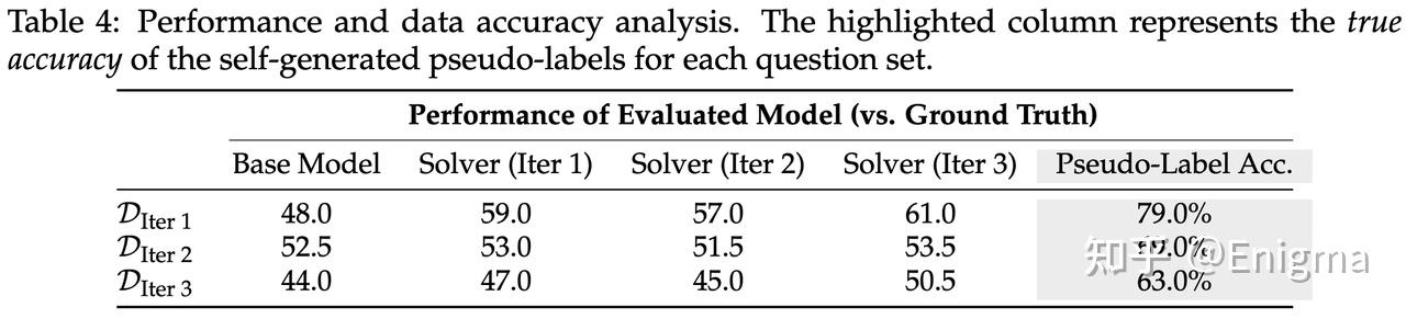 「论文阅读」R-Zero: Self-Evolving Reasoning LLM from Zero Data - 知乎