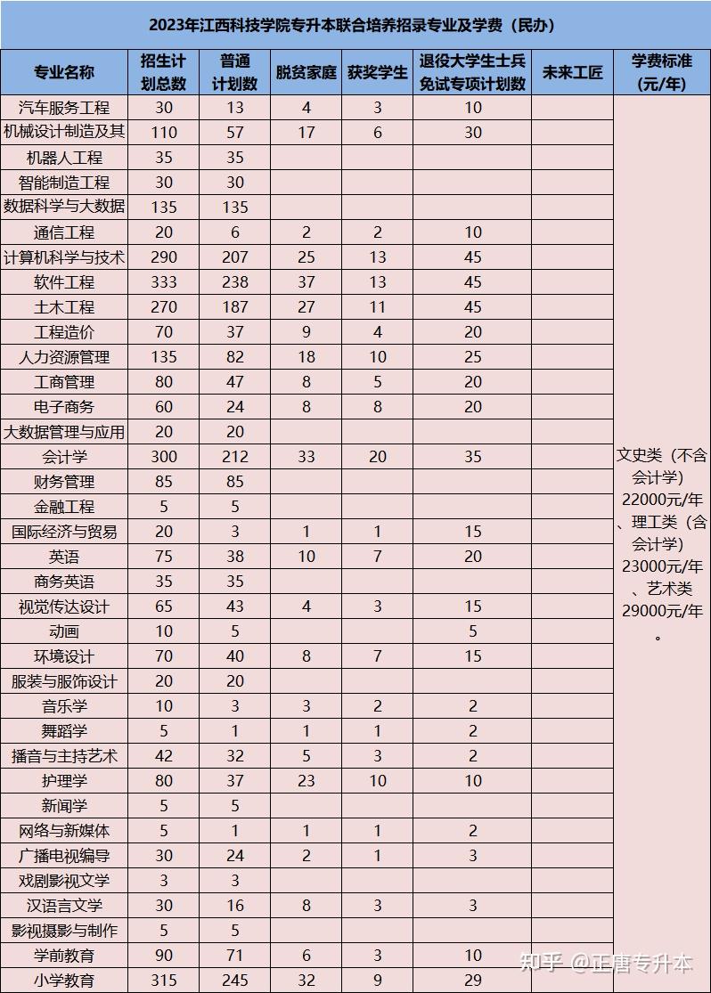 及学费江西服装学院2023年江西统招专升本招生计划及学费景德镇艺术职