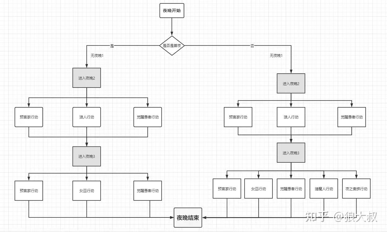 吸血鬼与猎魔人的宿命之战——狼人杀官方觉醒之夜版型打法教学攻略- 知乎