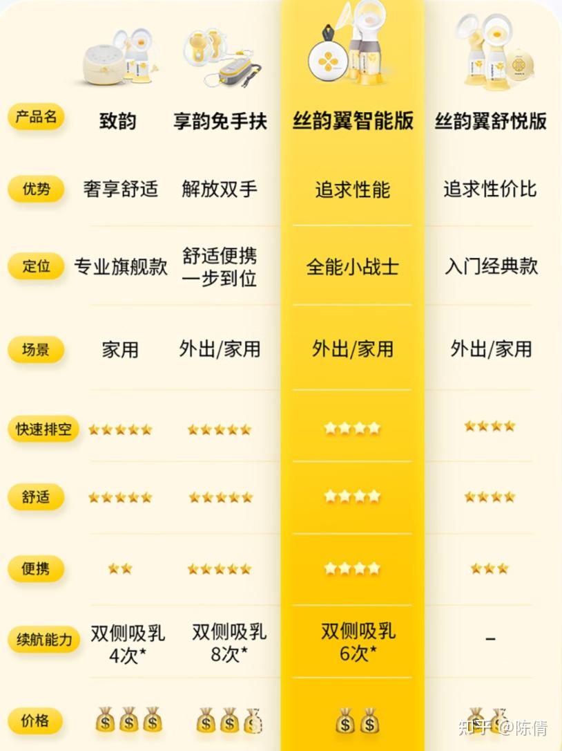 美德乐吸奶器哪款好，别踩坑（附各型号美德乐吸奶器2025推荐，美德乐吸奶器怎么样，怎么选看这里） - 知乎