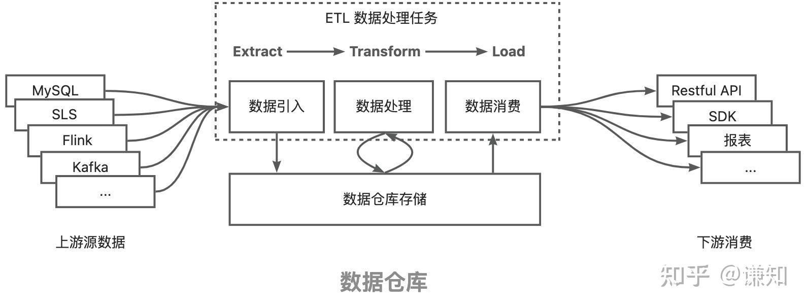 数据仓库设计与数据建模指南 - 知乎